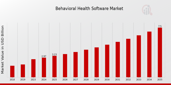Behavioral Health Software Market size