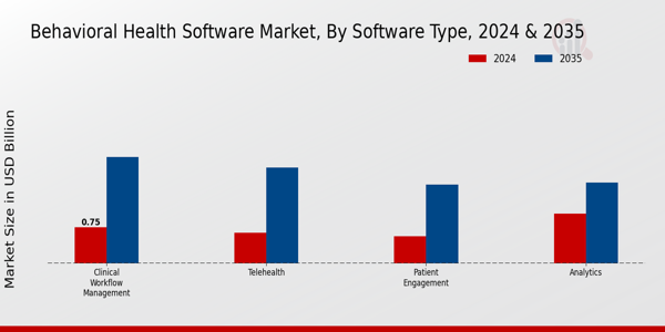 Behavioral Health Software Market Segment
