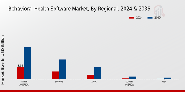 Behavioral Health Software Market Region