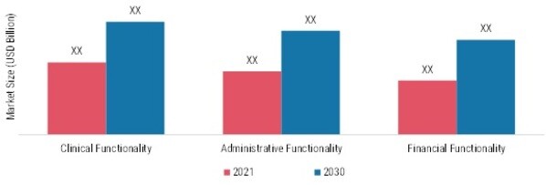 Behavioral Health Software Market, by Functionality, 2021 & 2030