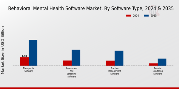 Behavioral Mental Health Software Market Segment