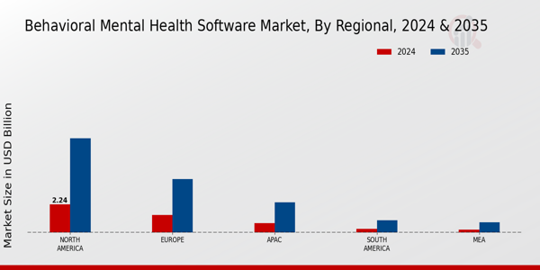 Behavioral Mental Health Software Market Region