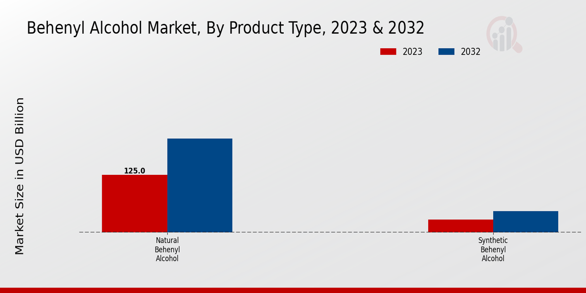 Behenyl Alcohol Market Product Type