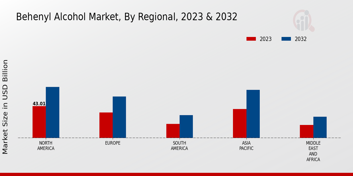 Behenyl Alcohol Market Regional