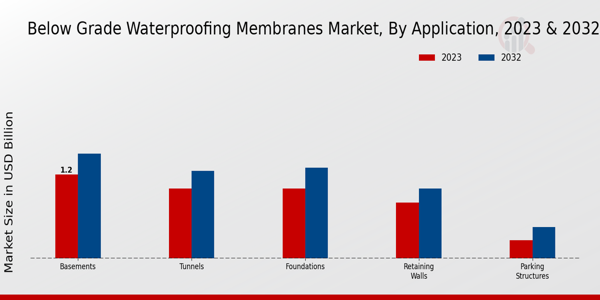 Below Grade Waterproofing Membranes Market, by Application