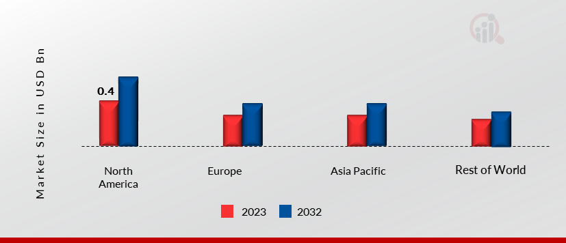 Bending Machines Market Share By Region 2023 (USD Billion)