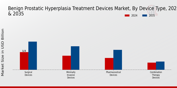 Benign Prostatic Hyperplasia Treatment Devices Market Segment