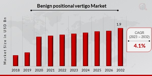 Benign positional vertigo Market Overview