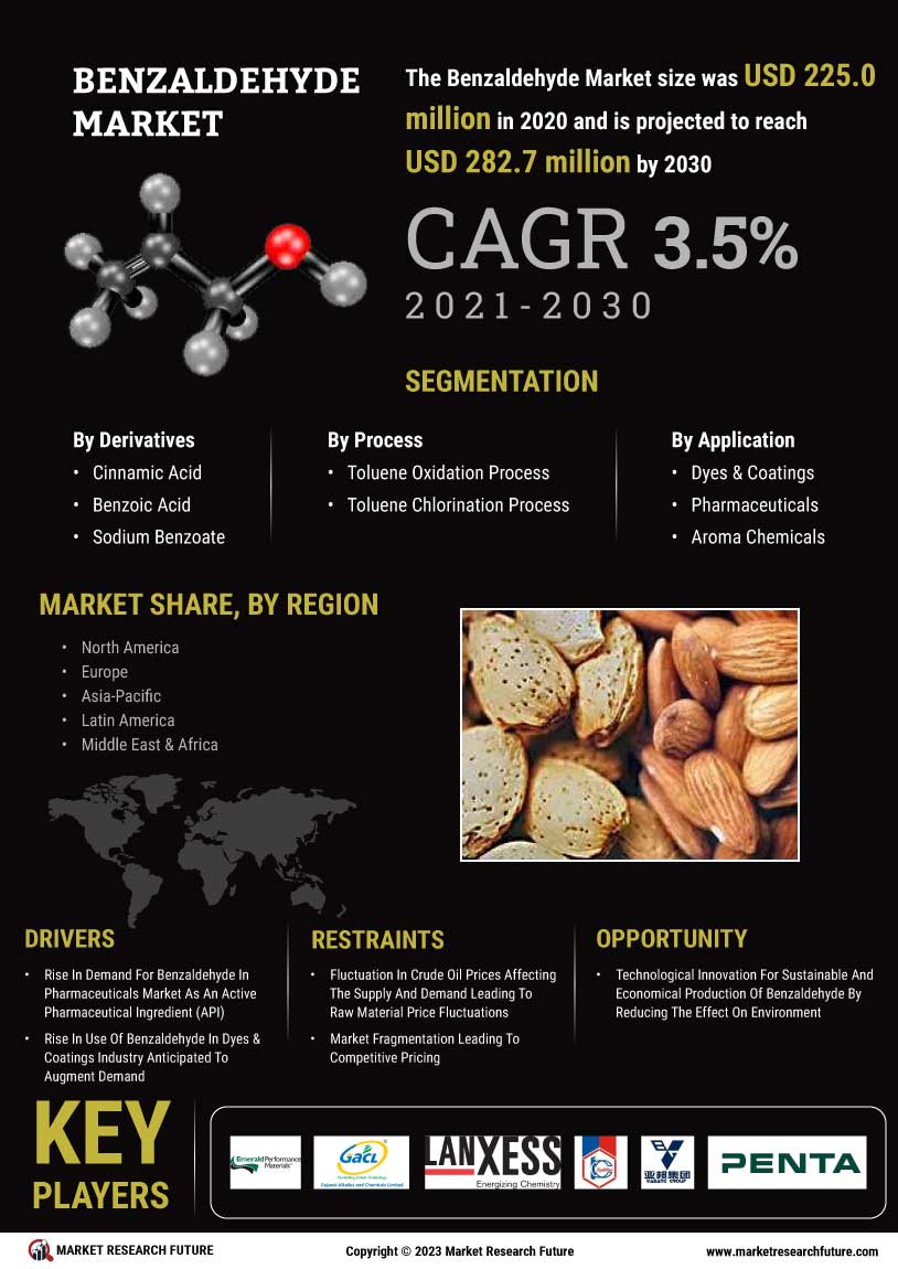 Benzaldehyde Market