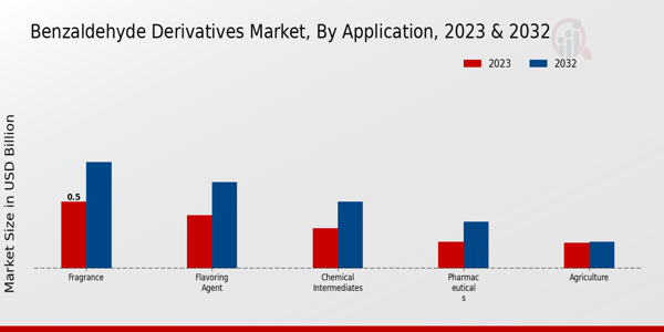 Benzaldehyde Derivatives Market Application