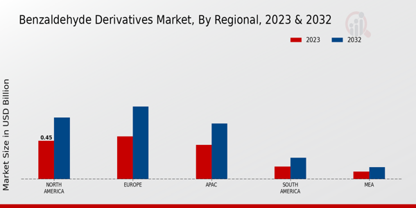 Benzaldehyde Derivatives Market Regional