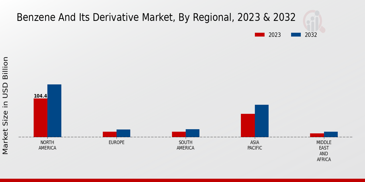 Benzene And Its Derivative Market By Regional