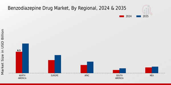 Benzodiazepine Drug Market Regional Insights