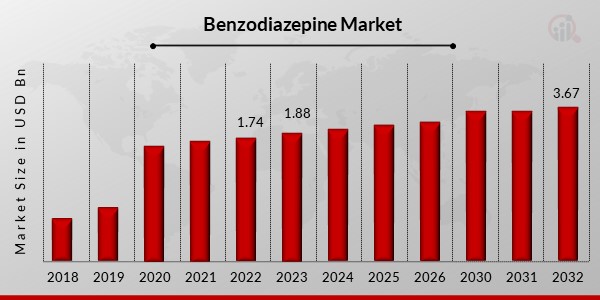 Benzodiazepine Market