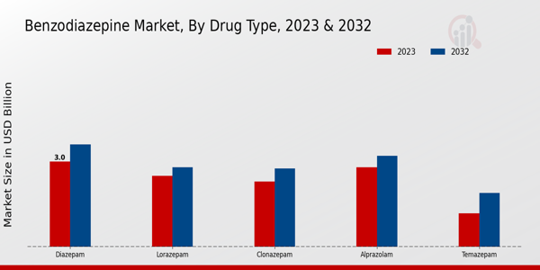 Benzodiazepine Market Drug Type Insights  