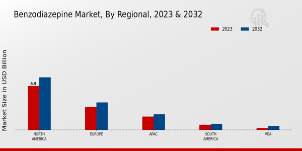 Benzodiazepine Market Regional Insights  