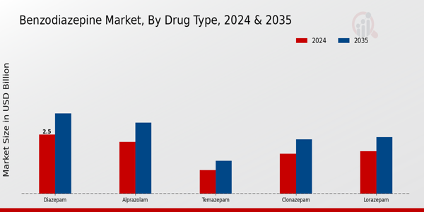 Benzodiazepine Market Drug Type Insights