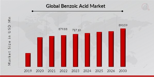 Benzoic Acid Market Overview