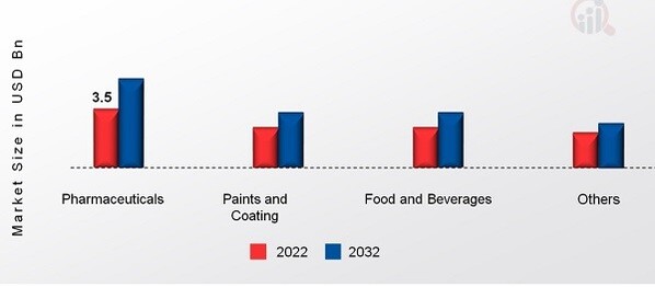 Benzyl alcohol Market, by End User, 2022&2032