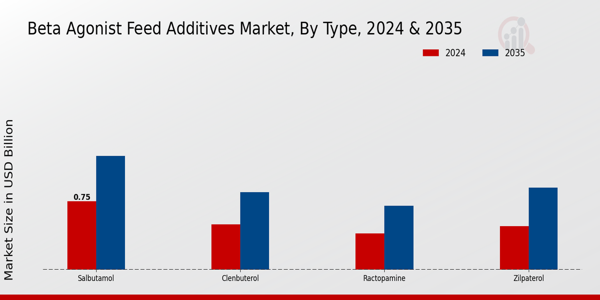 Beta Agonist Feed Additives Market Type Insights