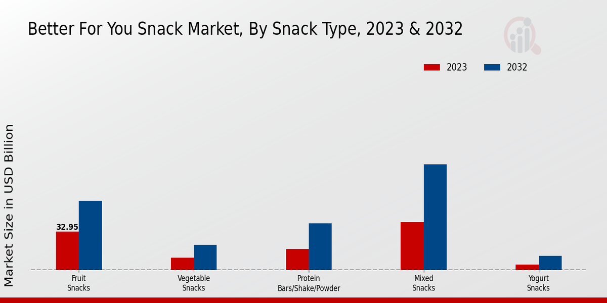 Better For You Snack Market By Snack Type