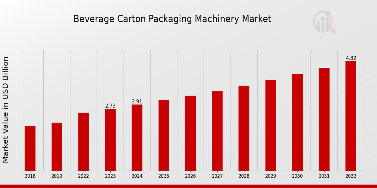 Beverage Carton Packaging Machinery Market Overview