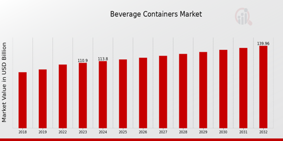 Beverage Containers Market Overview