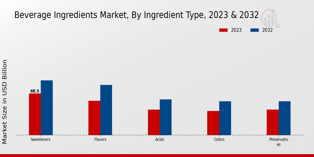 Beverage Ingredients Market By Ingredient type