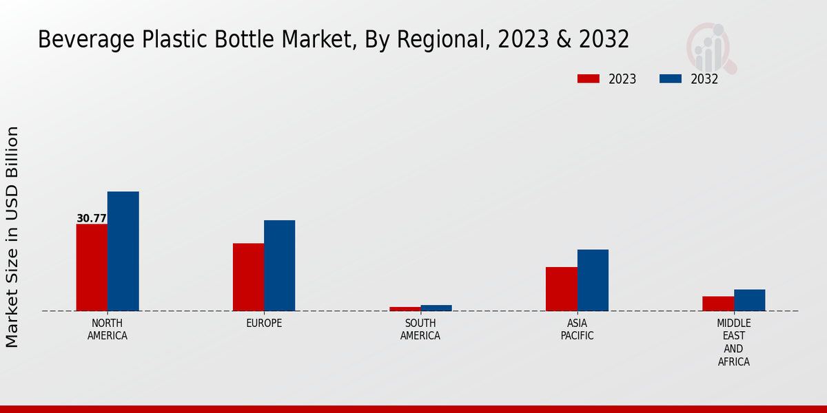 Beverage Plastic Bottle Market Regional Insights