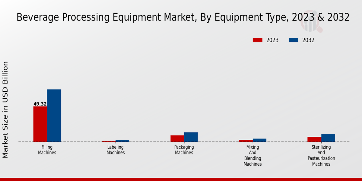 Beverage Processing Equipment Market By Equipment Type