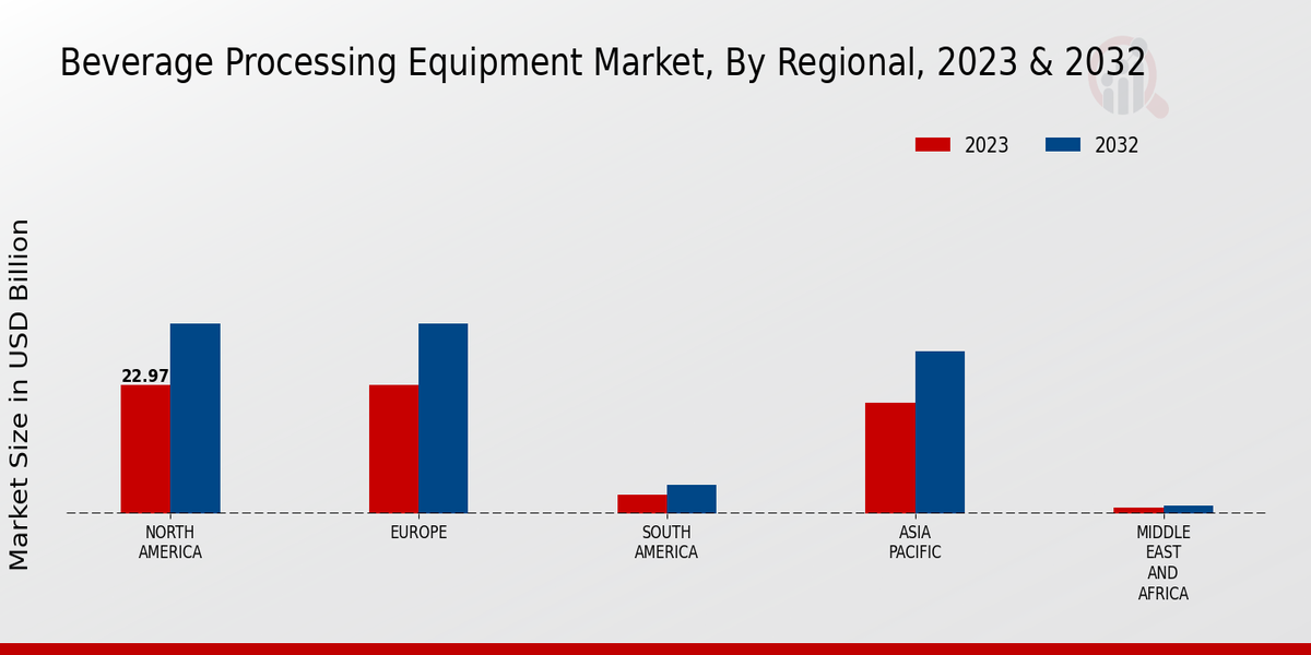 Beverage Processing Equipment Market By Region