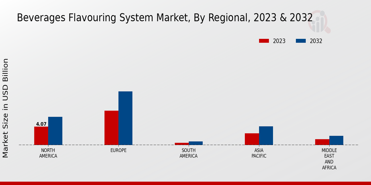 Beverages Flavouring System Market By Region