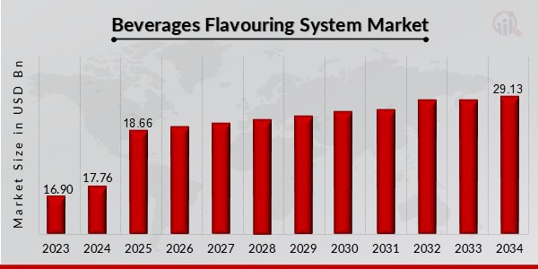 Beverages Flavouring System Market Overview