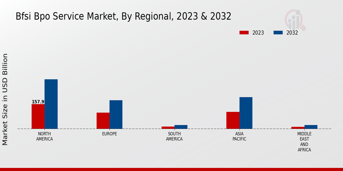 BFSI BPO Service Market Regional Insights