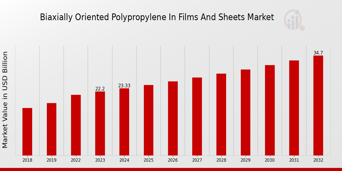 Biaxially Oriented Polypropylene In Films And Sheets Market Overview1