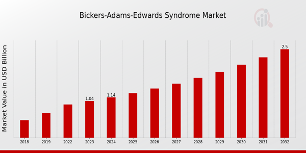 Bickers-Adams-Edwards Syndrome Market Overview