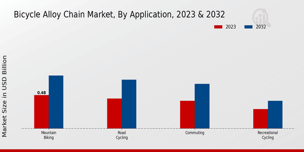 Bicycle Alloy Chain Market Application Insights