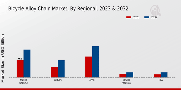 Bicycle Alloy Chain Market Regional Insights