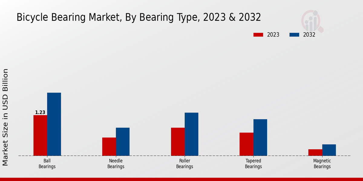 Bicycle Bearing Market Bearing Type Insights