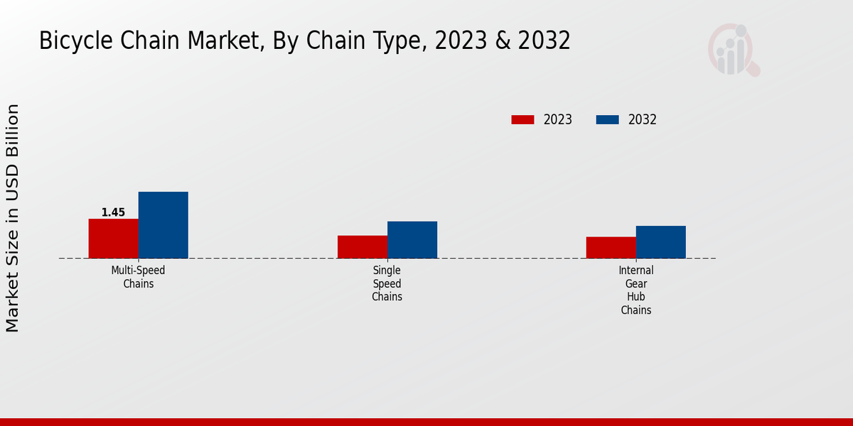 Bicycle Chain Market Chain Type Insights