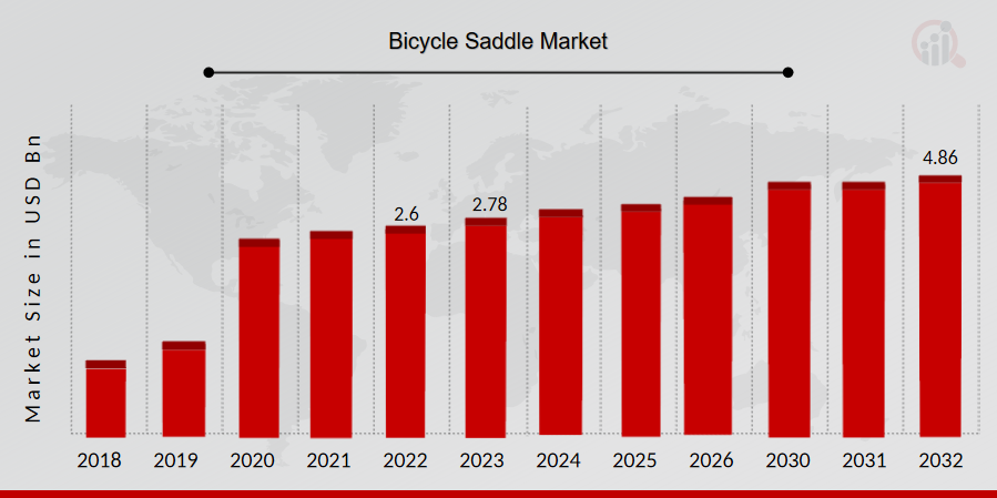 Bicycle Saddle Market