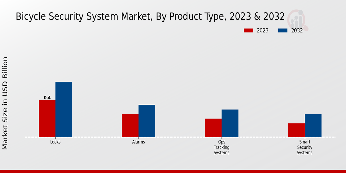 Bicycle Security System Market Type Insights