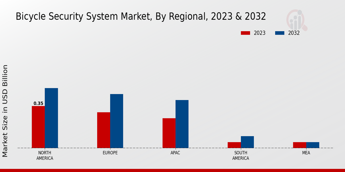 Bicycle Security System Market Regional Insights