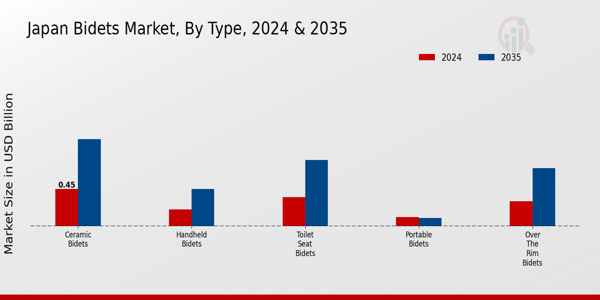 Bidets Market Type Insights