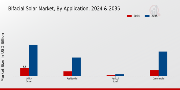 Bifacial Solar Market Application Insights