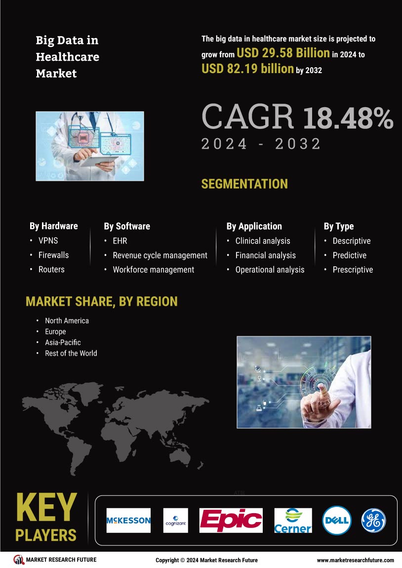 Global Big Data Healthcare Market