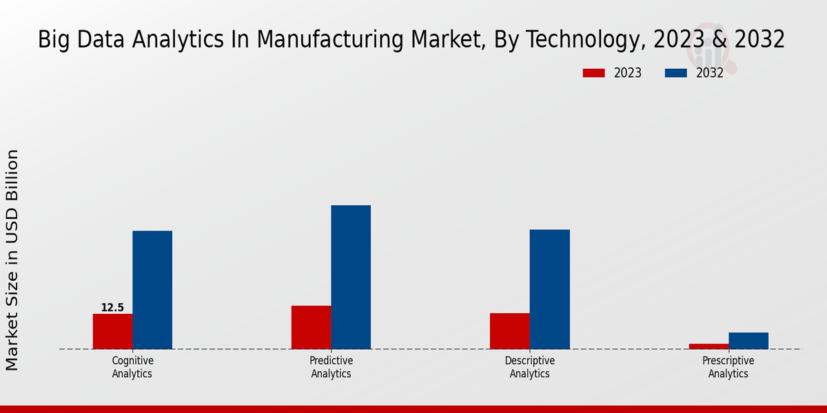 Big Data Analytics In Manufacturing Market Insights