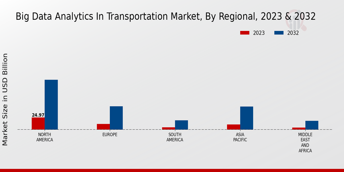 Big Data Analytics In Transportation Market Regional Insights