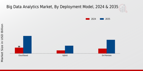 Big Data Analytics Market Deployment Model Insights