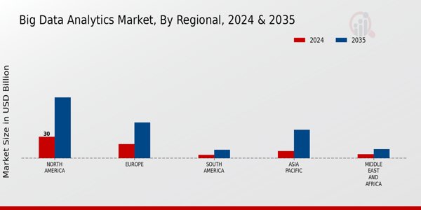 Big Data Analytics Market Regional Insights